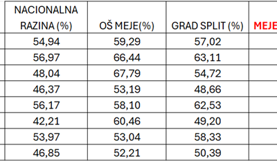 Rezultati nacionalnih ispita 2023./2024.